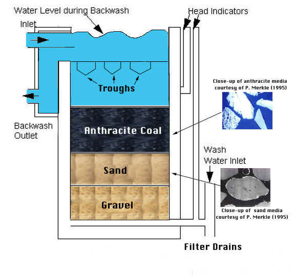 WT Rapid Sand Filtration